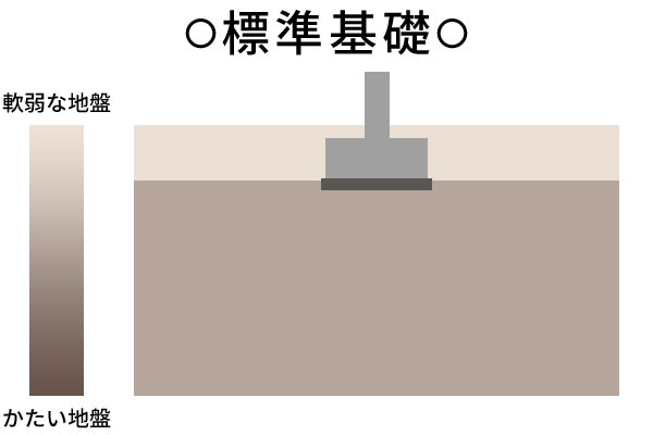 標準基礎