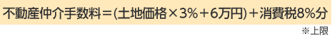 不動産仲介手數料＝(土地価格×3％＋6萬円)＋消費稅分8％分 ※上限