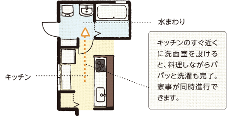 キッチンのすぐ近くに洗面室を設けると、料理しながらパパッと洗濯も完了。家事が同時進行できます。