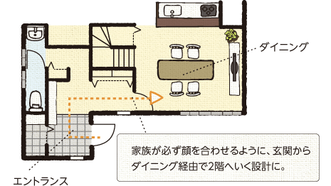 家族が必ず顔を合わせるように、玄関からダイニング経由で2階へいく設計に。