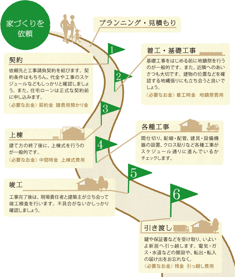 家づくりを依頼→プランニング?見積もり→1.契約…依頼先と工事請負契約を結びます。契約條件はもちろん、代金や工事のスケジュールなどもしっかりと確認しましょう。〈必要なお金〉 契約時金 諸費用預かり金→2.著工?基礎工事…基礎工事をはじめる前に地鎮祭を行うのが一般的です。また、近隣へのあいさつも大切です。建物の位置などを確認する地縄張りにも立ち會うと良いでしょう?！幢匾胜稹?著工時金 地鎮祭費用→3.上棟…建て方の終了後に、上棟式を行うのが一般的です。〈必要なお金〉 中間時金 上棟式費用→4.各種工事…間仕切り、配線?配管、建具?設備機器の設置、クロス貼りなど各種工事がスケジュール通りに進んでいるかチェックします?！?.竣工…工事完了後は、現場責任者と建築主が立ち會って竣工検査を行います。不具合がないかしっかり確認しましょう。→6.引き渡し…鍵や保証書などを受け取り、いよいよ新居へ引っ越します。電気?ガス?水道などの開設や、転出?転入の屆け出をお忘れなく。〈必要なお金〉 引き渡し時金 引っ越し費用