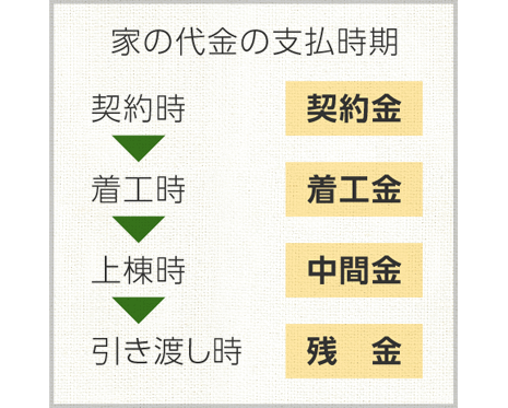 【家の代金の支払時期】1.契約時…契約金　2.著工時…著工金　3.上棟時…中間金　4.引渡し時…殘金