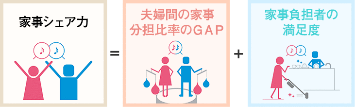 家事シェア力＝夫婦間の家事分擔比率のGAP＋家事負擔者の満足度