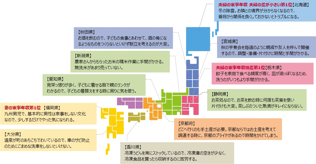 「夫婦の家事年収 夫婦の差が小さい第1位」【北海道】冬の除雪。お隣との境界が分からなくなるので、普段から関係を良くしておかないとトラブルになる?！厩锾锉h】お酒を飲むので、子どもの食事とあわせて、酒の肴になるようなものをつくらないといけず獻立を考えるのが大変?！緦m城県】秋の芋煮會を毎週のように親戚や友人を呼んで開催するので、調整?準備?片付けに時間と手間がかかる?！阜驄Dの家事年収格差第1位」【栃木県】餃子を家庭で食べる頻度が高く、皿が油っぽくなるため、洗うのがいつもより手間がかかる。【新潟県】農家さんからもらったお米の精米作業(yè)に手間がかかる。無洗米があまり売っていない?！眷o岡県】お茶処なので、お茶を飲む時に何度も茶葉を使い片付けも大変。茶しぶのついた急須がキレイにならない?！緪壑h】見栄っ張りが多く、子どもに著せる服で親のランクがわかるので、子どもの著替えをする時に周りに気を使う?！鞠愦ūh】冷凍うどんを常にストックしているので、冷凍庫の空きが少なく、冷凍食品を買ったら収納するのに苦労する?！钙蓼渭沂履陞У?位」【福岡県】九州男児で、基本的に男性は家事をしない文化なので、少しするだけでやった気になられる?！敬蠓直h】溫泉が町のあちこちでわいているので、車のサビ防止のためにこまめな洗車をしないといけない。