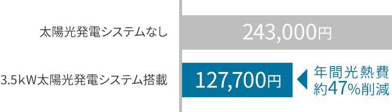太陽光発電システムなし…243,500円　3.5kW太陽光発電システム搭載…127,700円（年間光熱費約47％削減）
