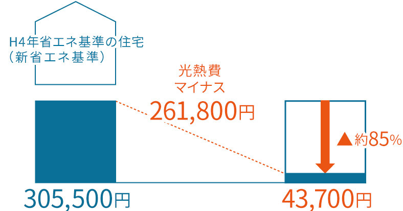  H4年省エネ基準の住宅（新省エネ基準）…305,500円　スマ?エコチャージ…43,700円（光熱費マイナス261,800円 約85％削減）