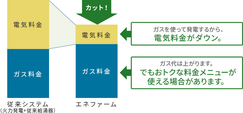 従來システム（火力発電+従來給湯器）からエネファームに変更すると、ガスを使って発電するから、電気料金がダウン。ガス代は上がります。でもおトクな料金メニューが使えます。