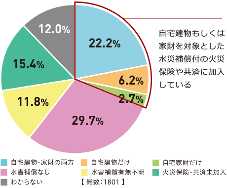 自宅建物もしくは家財を対象とした水災補償付の火災保険や共済に加入している　■自宅建物?家財の両方（22.2%）■自宅建物だけ（6.2%）■自宅家財だけ（2.7%）■水害保証なし（29.7%）■水害保証有無不明（11.8%）■火災保険?共済未加入（15.4%）■わからない（12.0%）