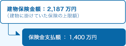 建物保険金額：2,187萬円 （建物に掛けていた保険の上限額）→保険金支払額：1,400萬円