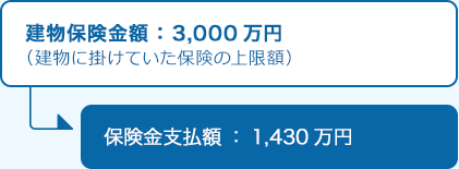 建物保険金額：3,000萬円 （建物に掛けていた保険の上限額）→保険金支払額：1,430萬円