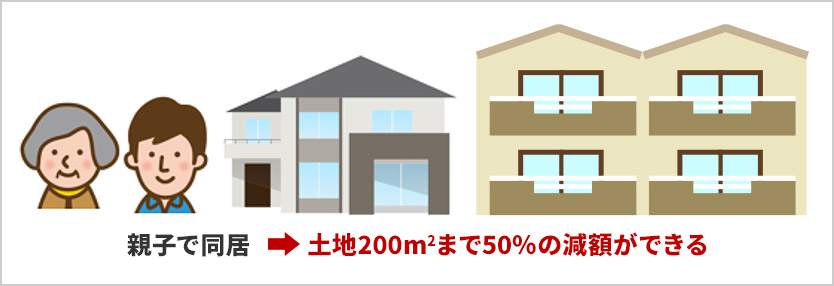 親子で同居→土地200m²まで50％の減額ができる