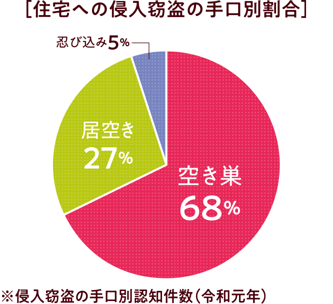 住宅への侵入竊盜の手口別割合