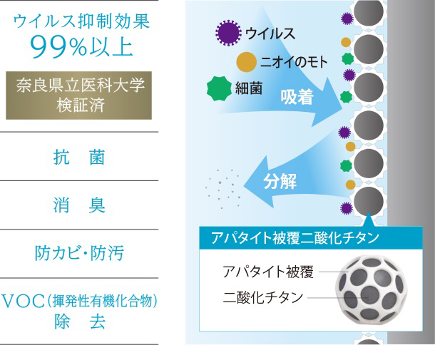 ウイルス抑制効果99％以上（奈良県立醫科大學検証済）抗菌?消臭?防カビ?防汚?VOC（揮発性有機化合物）除去　[アパタイト被覆二酸化チタン]アパタイト被覆?二酸化チタン