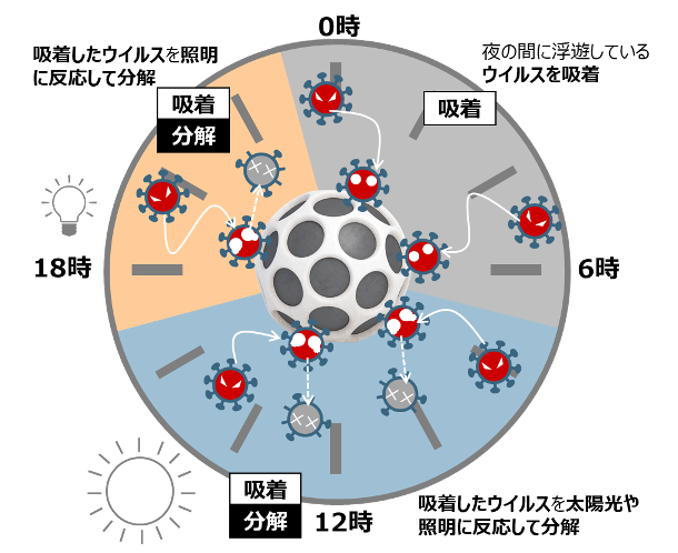 吸著したウィルスを太陽光や照明に反応して分解