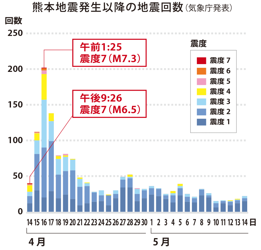 熊本地震発生以降の地震回數（気象庁発表）