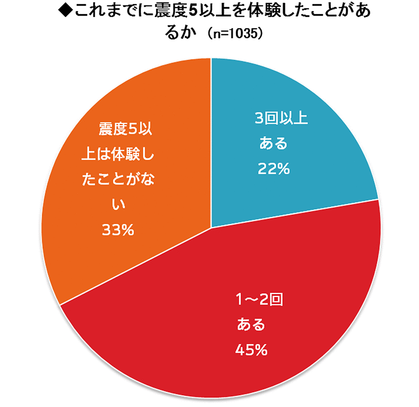 これまでに震度5以上を體験したことがあるか（n=1035）