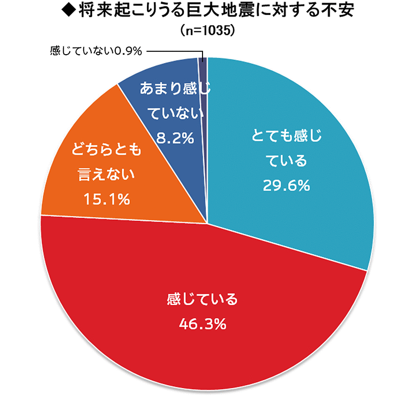 將來起こりうる巨大地震に対する不安（n=1035）