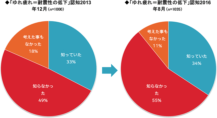 「ゆれ疲れ＝耐震性の低下」認知2013年12月（n=1000）→ゆれ疲れ＝耐震性の低下」認知2016年8月（n=1035）