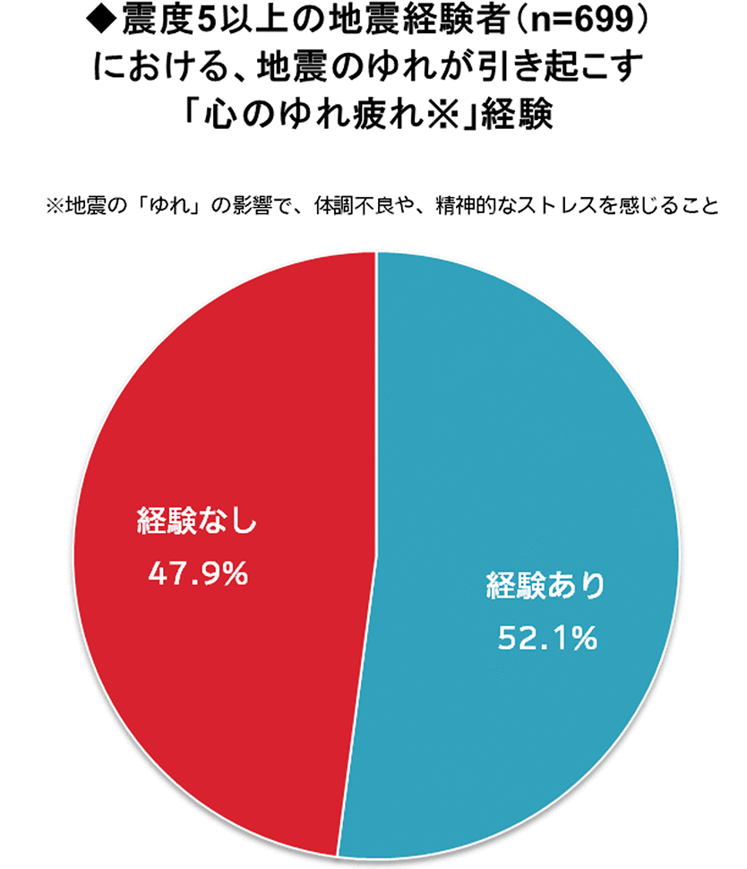 震度5以上の地震経験者（n=699）における、地震のゆれが引き起こす「心のゆれ疲れ※」経験　※地震の「ゆれ」の影響で、體調不良や、精神的なストレスを感じること