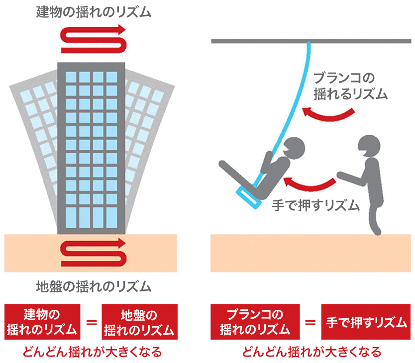 ?建物の揺れのリズム＝地盤の揺れのリズム ?ブランコの揺れのリズム＝手で押すリズム