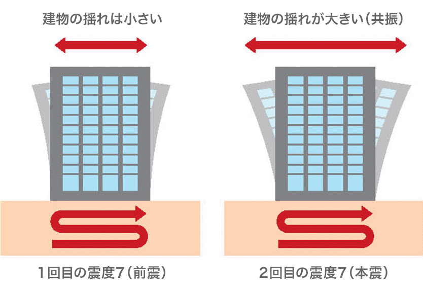 建物の揺れは小さい 1回目の震度7（前震）建物の揺れが大きい（共振） 2回目の震度7（本震）