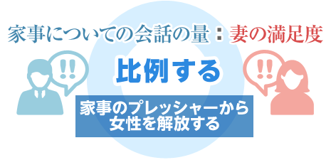 「家事についての會話の量：妻の満足度」比例する　家事のプレッシャーから女性を解放する