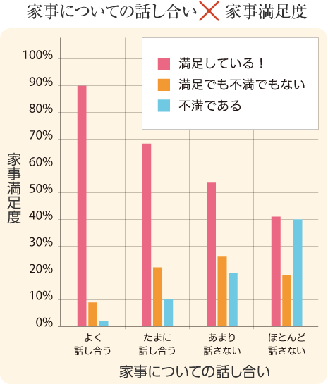 家事についての話し合い×家事満足度