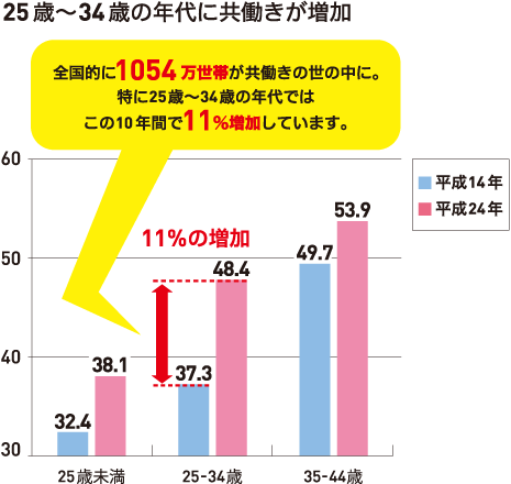 25歳～34歳の年代に共働きが増加　「全國(guó)的に1054萬(wàn)世帯が共働きの世の中に。特に25歳～34歳の年齢ではこの10年間で11％増加しています。」