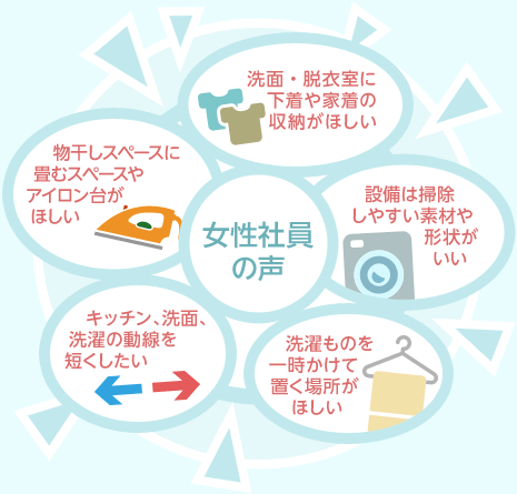 女性社員の聲…「洗面?脫衣室に下著や家著の収納がほしい」「設(shè)備は掃除しやすい素材や形狀がいい」「キッチン、洗面、洗濯の動(dòng)線を短くしたい」「洗濯ものを一時(shí)かけて置く場(chǎng)所がほしい」「物干しスペースに畳むスペースやアイロン臺(tái)がほしい」