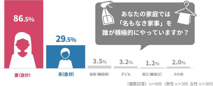 あなたの家庭では「名もなき家事」を誰が積極的にやっていますか？