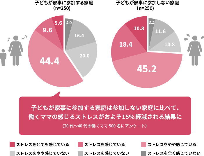 子どもが家事に參加する家庭は參加しない家庭に比べて、働くママの感じるストレスがおよそ15%軽減される結(jié)果に （20代?40代の働くママ500名にアンケート）