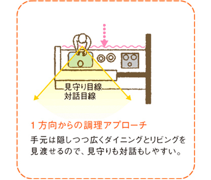 1方向からの調(diào)理アプローチ　手元は隠しつつ広くダイニングとリビングを見渡せるので、見守りも対話もしやすい。