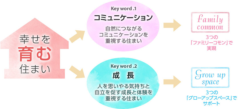 幸せを育む住まい　キーワード.1「コミュニケーション」自然につながるコミュニケーションを重視する住まい。3つの「ファミリーコモン」で実現。　キーワード.2「成長」人を思いやる気持ちと自立を促す成長と體験を重視する住まい。3つの「グローアップスペース」でサポート。