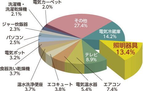 その他 27.4％、電気冷蔵庫 14.2％、照明器具 13.4％、テレビ 8.9％、エアコン 7.4％、電気溫水器 5.4％、エコキュート 3.8％、溫水洗浄便座 3.7％、食器洗い乾燥機 3.7％、電気ポット 3.2％、パソコン 2.5％、ジャー炊飯器 2.3％、洗濯機?洗濯乾燥機 2.1％、電気カーペット 2.0％