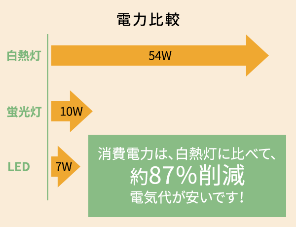 消費電力は、白熱燈に比べて、約87％削減。電気代が安いです！