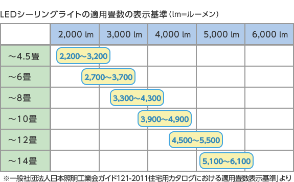 LEDシーリングライトの適用畳數の表示基準 ※一般社団法人日本照明工業會ガイド121-2011住宅用カタログにおける適用畳數表示基準」より 