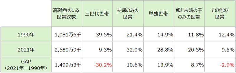 65歳以上の高齢者がいる世帯數と世帯構成の割合の比較（1990年と2021年）グラフ