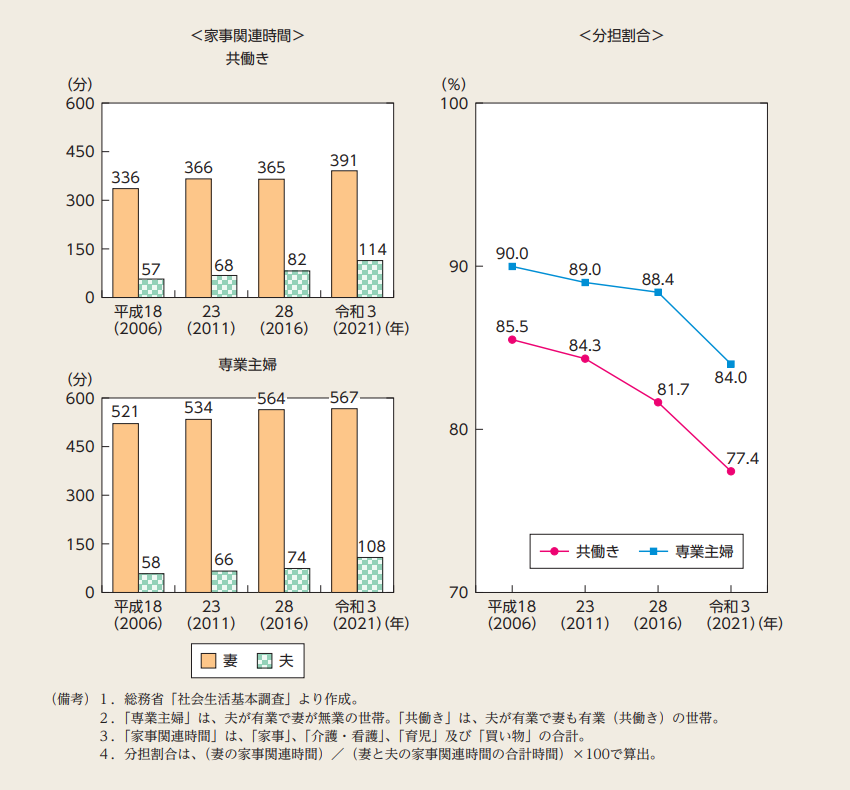 6歳未満の子どもを持つ妻?夫の家事関連時間及び妻の分擔割合の推移（週全體平均）のグラフ