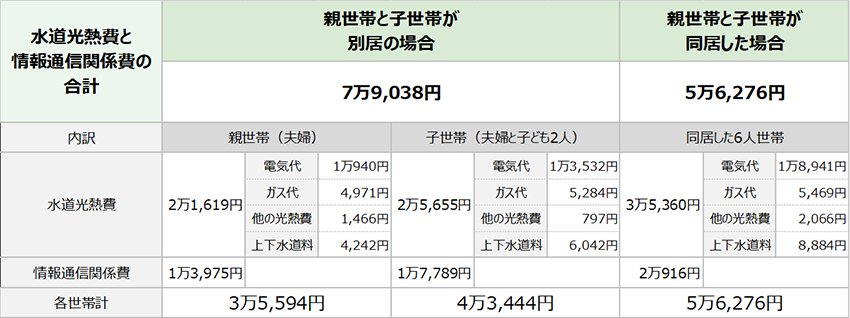 親世帯と子世帯が別居の場合、同居の場合の水道光熱費?情報通信関係費