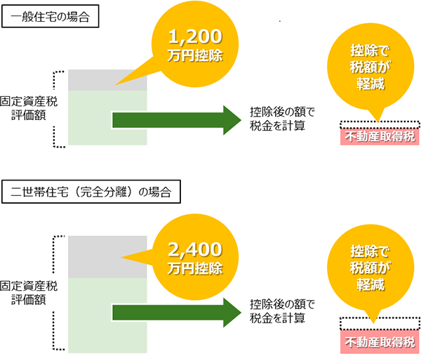 不動産取得稅の軽減イメージ