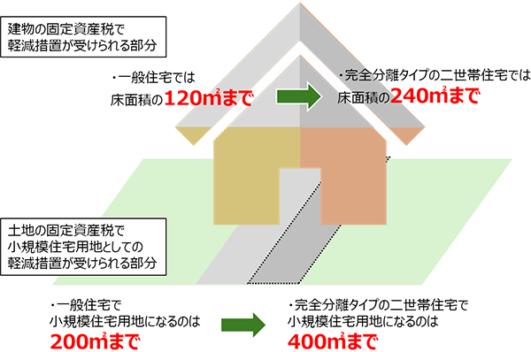 固定資産稅の軽減の條件イメージ