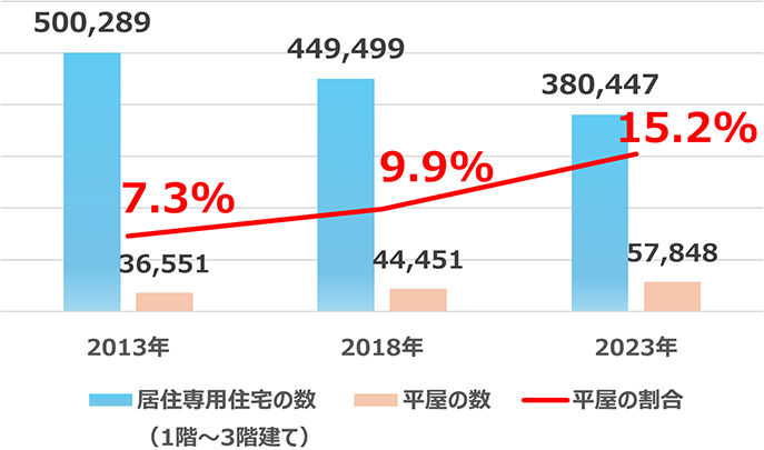 新築の居住専用住宅のうち1階建て（平屋）が占める割合を示したグラフ