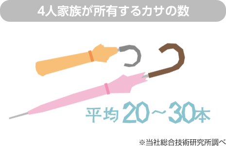 4人家族が所有するカサの數 平均20～30本 ※當社総合技術研究所調べ