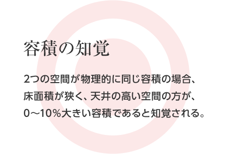 容積の知覚 2つの空間が物理的に同じ容積の場合、床面積が狹く、天井の高い空間の方が、0?10％大きい容積であると知覚される。