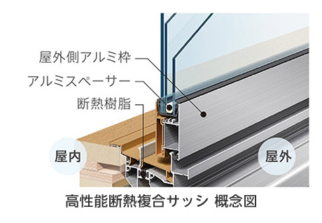 高性能斷熱複合サッシ 概念図