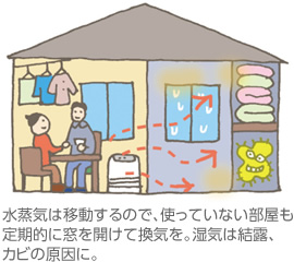 水蒸気は移動するので、使っていない部屋も定期的に窓を開けて換気を。濕気は結露、カビの原因に。