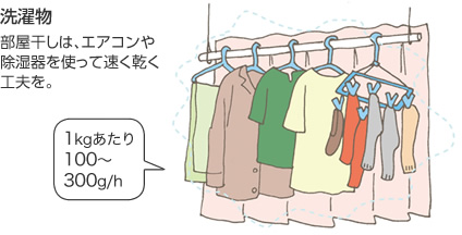 洗濯物（1kgあたり100～300g/h） 部屋干しは、エアコンや除濕器を使って速く乾く工夫を。