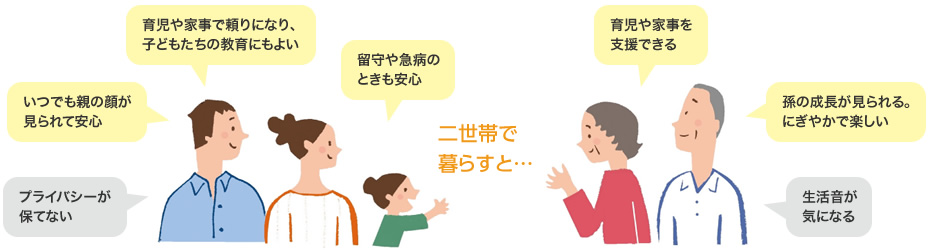 二世帯で暮らすと…　育児や家事で頼りになり、子どもたちの教育にもよい／いつでも親の顔が見られて安心／留守や急病のときも安心／プライバシーが保てない／育児や家事を支援できる／孫の成長が見られる。にぎやかで楽しい／生活音が気になる