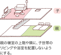 親の寢室の上階や隣に、子世帯のリビングや浴室を配置しないようにする。