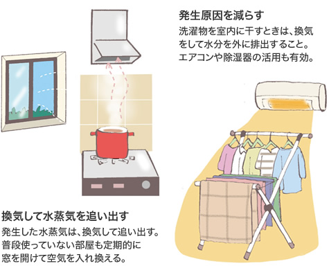 換気して水蒸気を追い出す　発生した水蒸気は、換気して追い出す。普段使っていない部屋も定期的に窓を開(kāi)けて空気を入れ換える。／発生原因を減らす　洗濯物を室內(nèi)に干すときは、換気をして水分を外に排出すること。エアコンや除濕器の活用も有効。